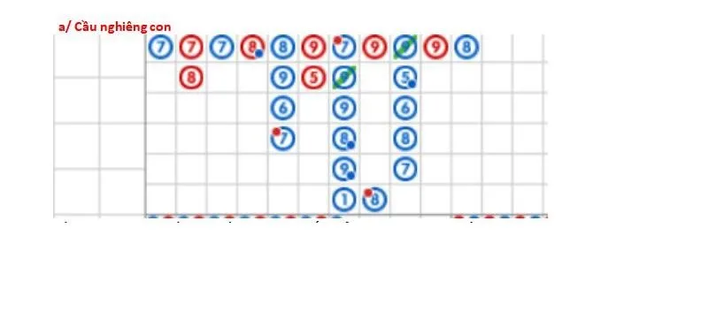 Cầu nghiêng là cầu mà nghiêng về một cửa duy nhất
