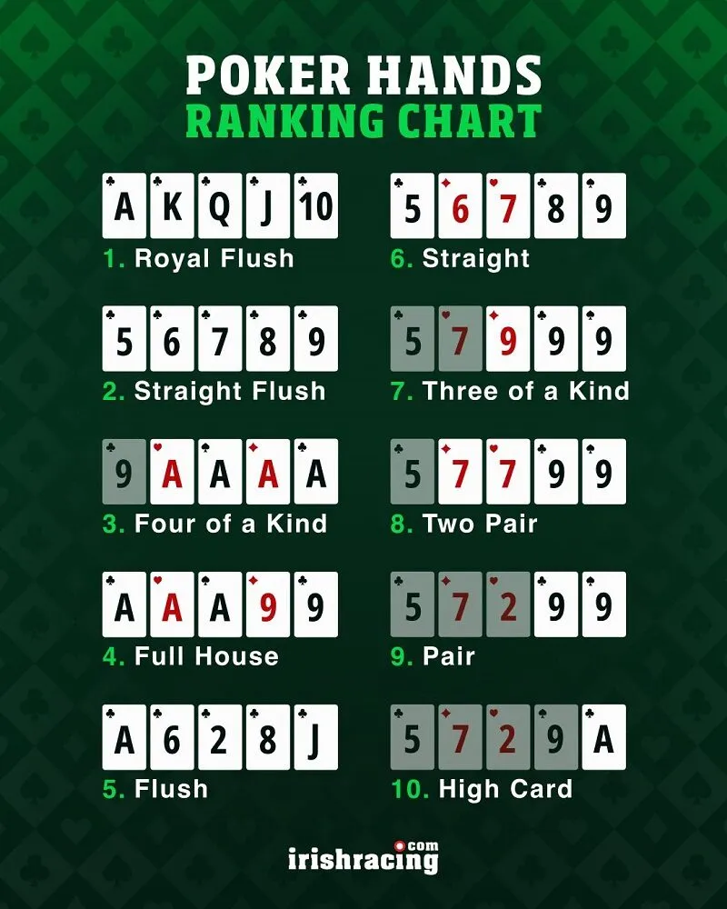 Đừng quên tìm hiểu và nắm chắc thứ tự các tay bài trong Poker