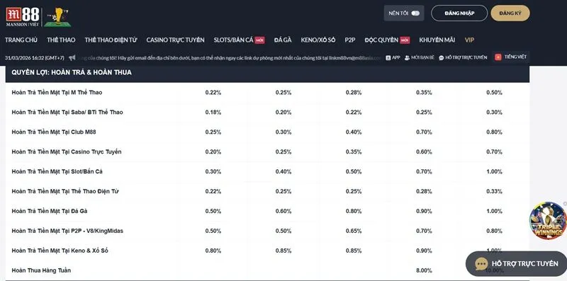 Khuyến mãi hoàn trả M88